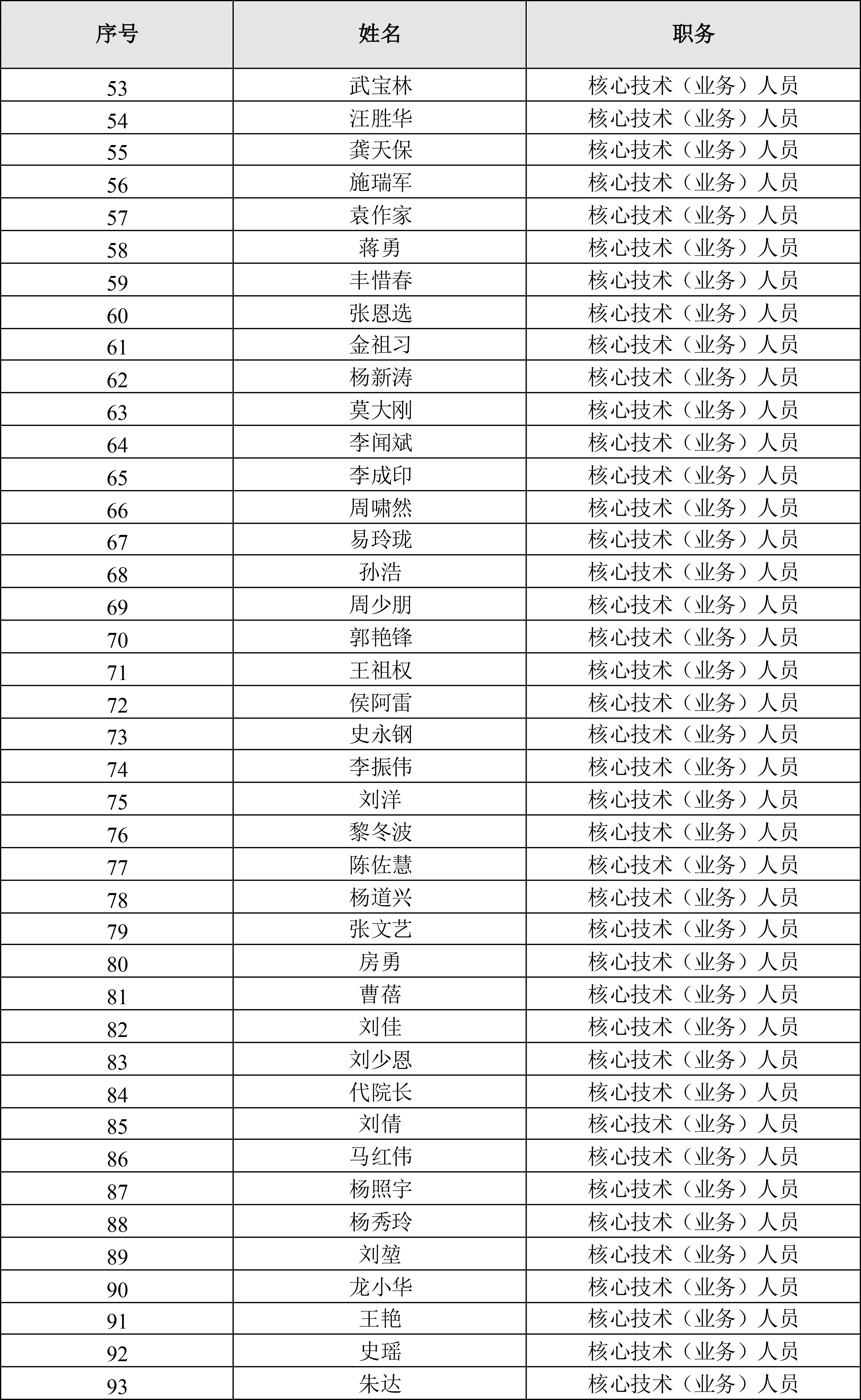 002821_福彩3d2021-06-18_福彩3d：福彩3d2021年限制性股票激励计划激励对象名单-3.jpg