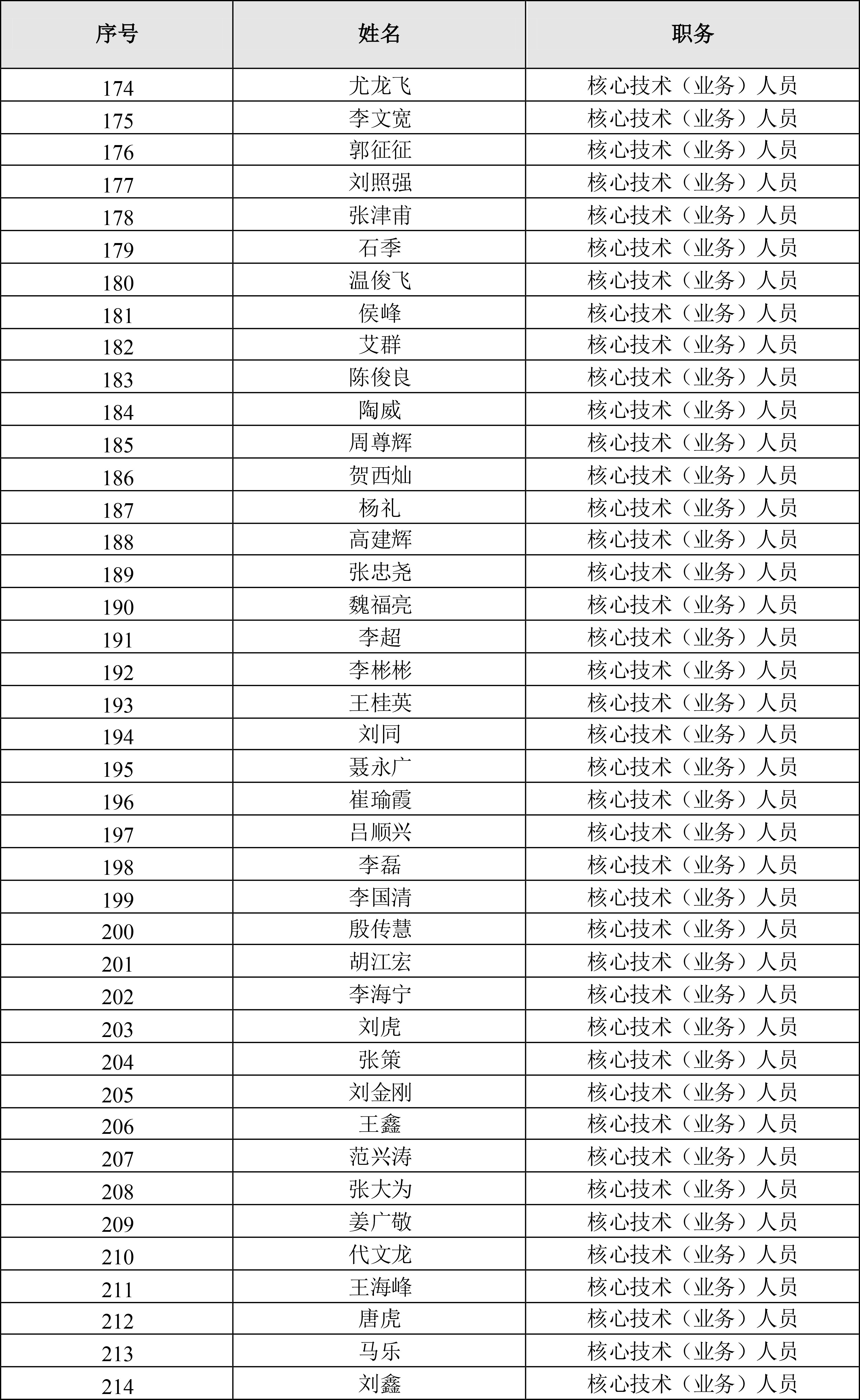 002821_福彩3d2021-06-18_福彩3d：福彩3d2021年限制性股票激励计划激励对象名单-6.jpg