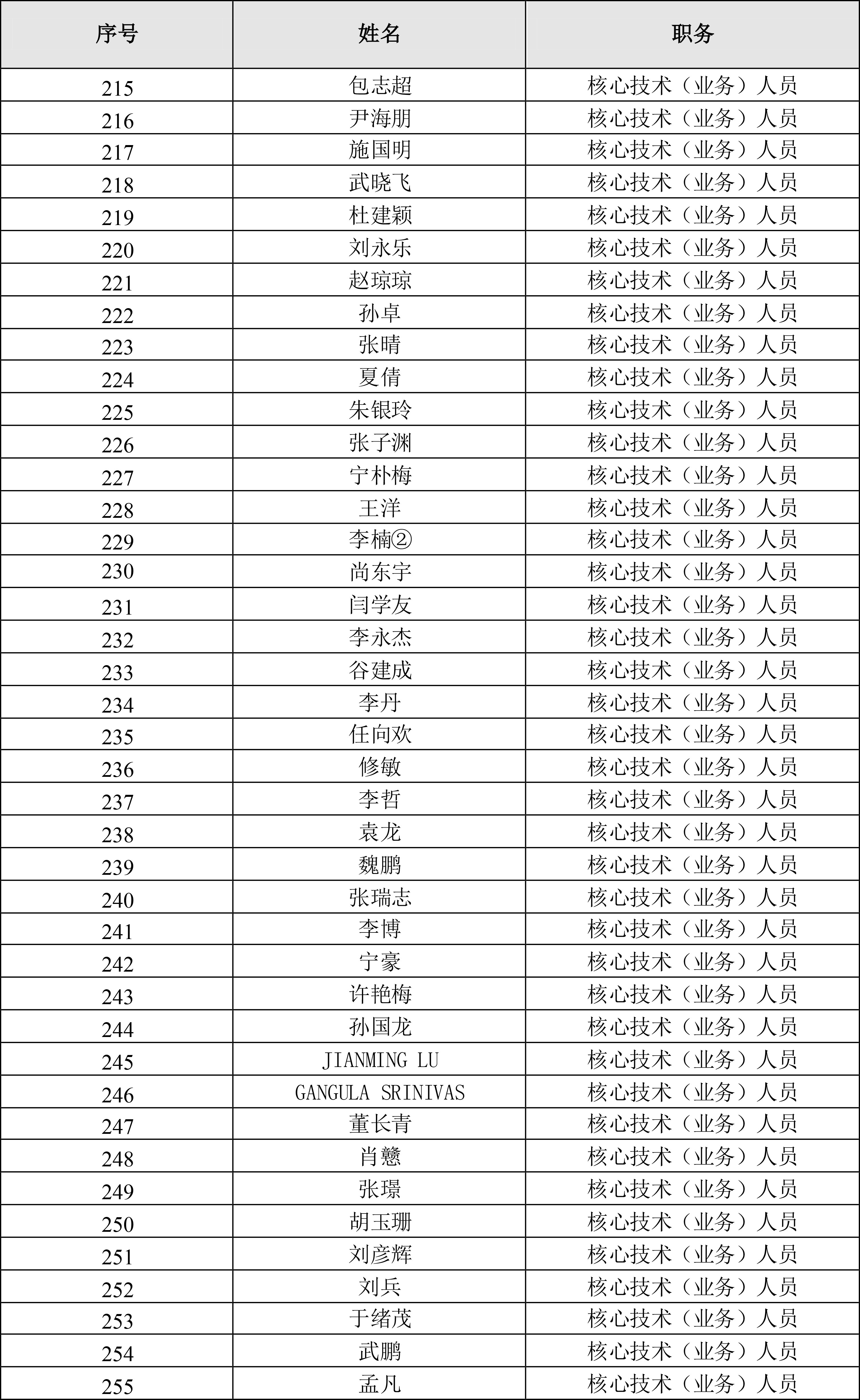 002821_福彩3d2021-06-18_福彩3d：福彩3d2021年限制性股票激励计划激励对象名单-7.jpg
